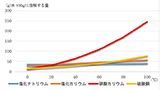 硝酸カリウムを上手に溶かすために