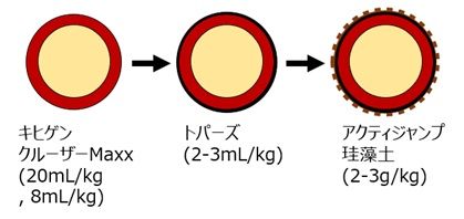 キヒゲンとBIOZトパーズの混用