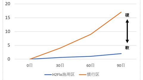 土壌硬度比較表